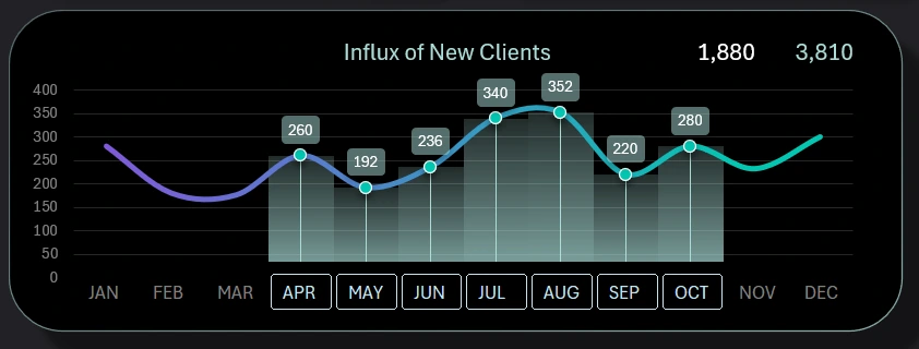 New Customer Flow Chart