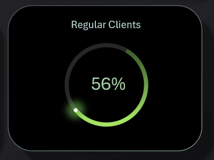 Percentage of Repeat Customers