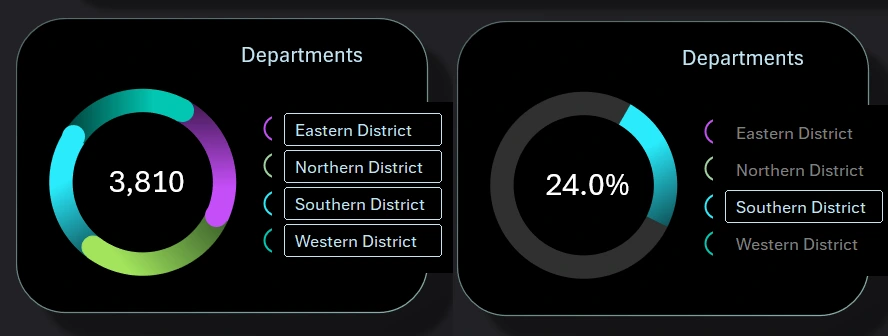 Data Segmentation by Departments