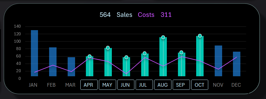 Comparative Analysis of Sales and Expenses Ratio