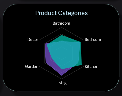 Stock Distribution by Product Categories