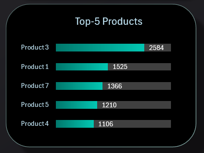 Best-Selling Products Ranking