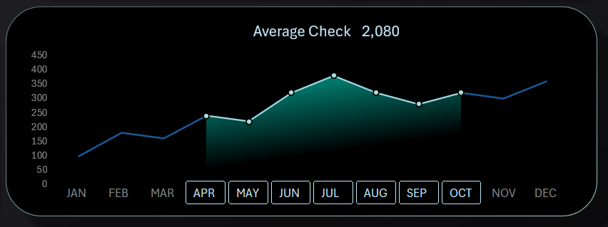 Dynamics of Average Check Level Change