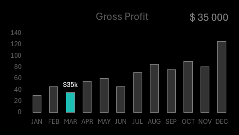 Gross Profit Bar Chart