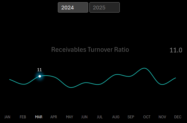 Turnover Ratio Trend