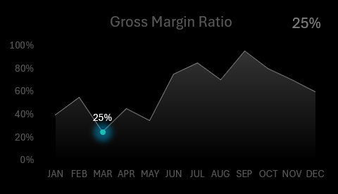 Margin Monitoring Chart