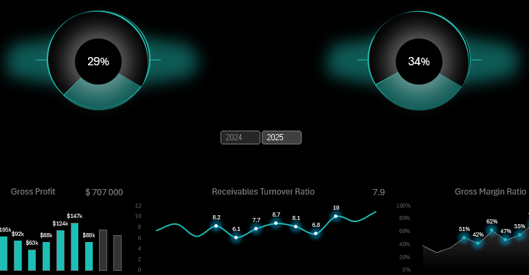 Dashboard presenting the GETPIVOTDATA function