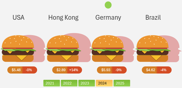 Big Mac burger infographic chart