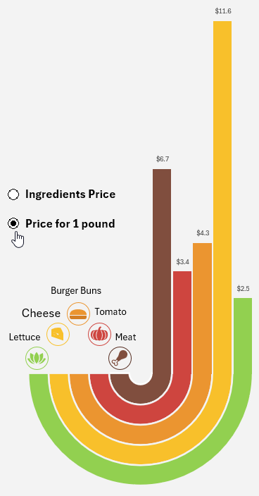 Ingredient cost bar chart