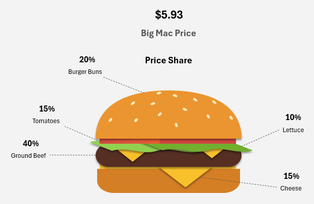 Burger Cost Breakdown by Ingredients