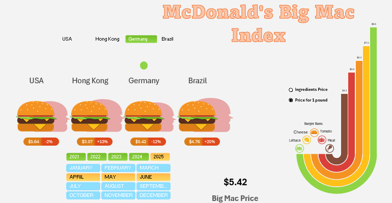 McDonald's Big Mac Index