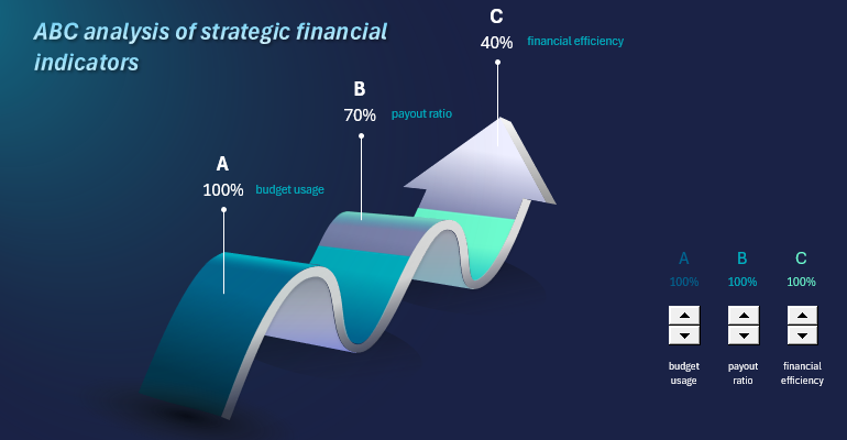 ABC Analysis Budget Dividends Efficiency