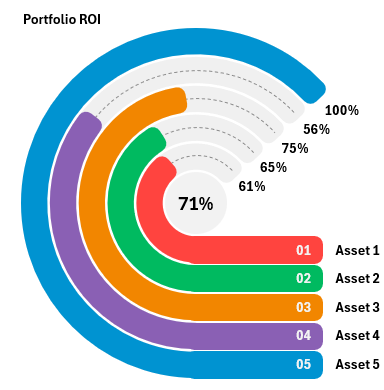 ROI Активов Портфеля