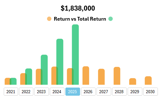 Income and Capitalization Comparison