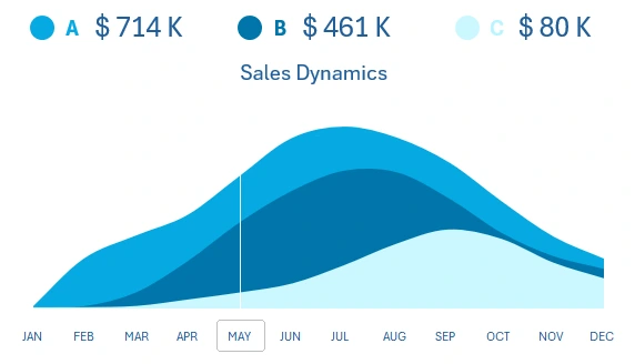 Layered Chart with Buttons