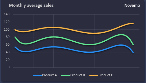 Monthly average sales.