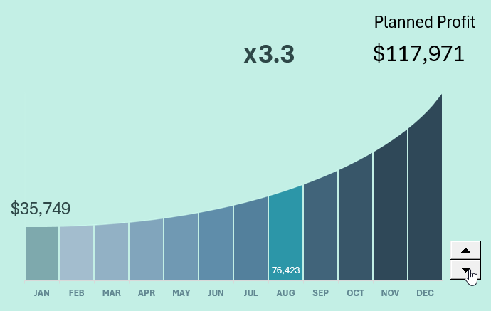 Exponential Profit Growth