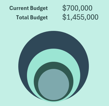 Bubble Chart for Comparative Analysis