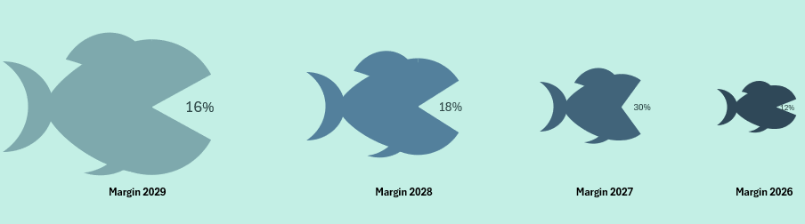 Interactive Margin Infographic