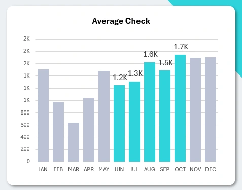 Average Order Value Bar Chart with Cursor