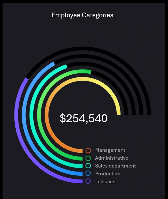 Employee Category Ranking Chart