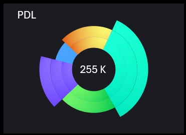 Segmenting Budget by Departments