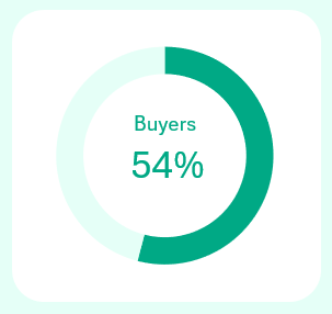 Mint green chart