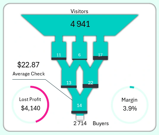 Sales funnel diagram