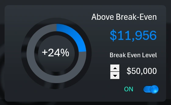 Break-even level exceedance chart