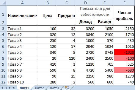 Продажи по товарам.