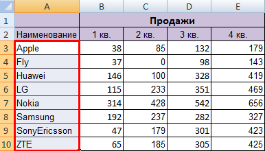 Сортировка данных в excel по нескольким условиям