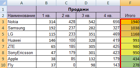 Сортировка одинаковых значений в эксель