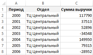 таблица c отрицательными числами.