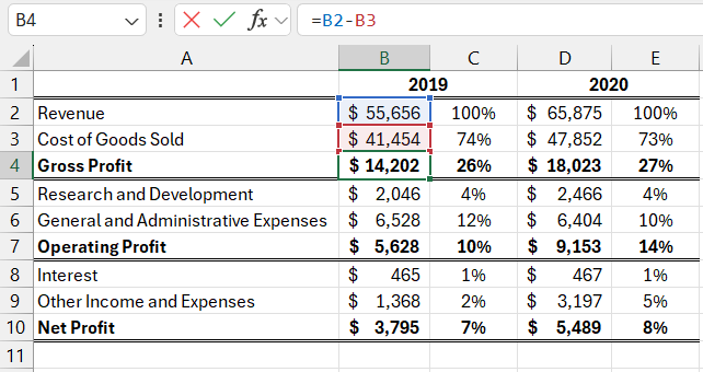 Formula for calculating gross profit.