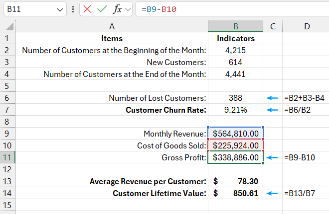 gross profit B11.