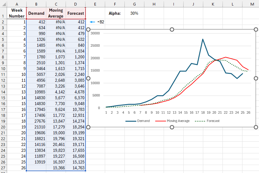 Exponential smoothing graph.