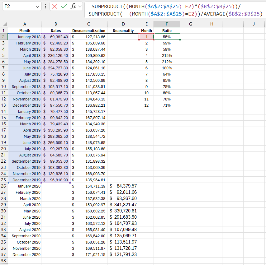 Tables for sales forecast analysis.