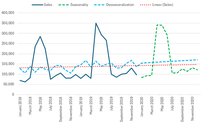 Sales forecast chart.