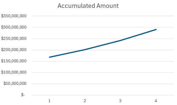 Capital growth chart.