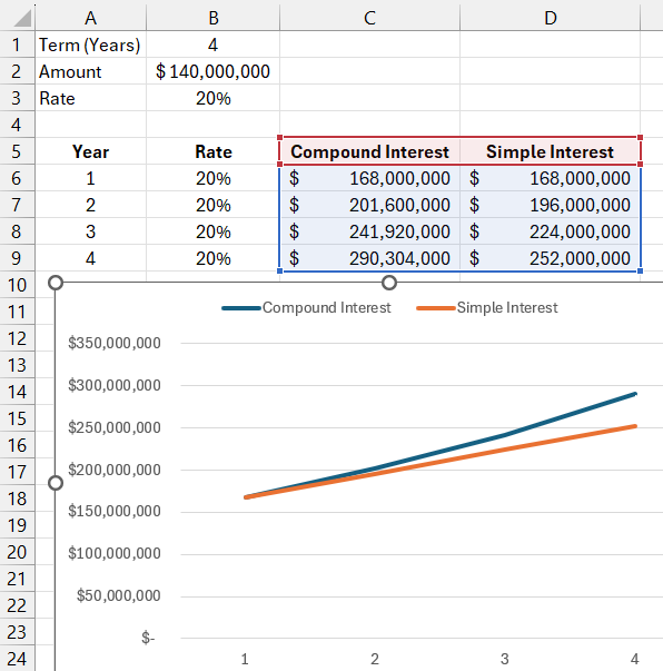 Chart with compound and simple interest.