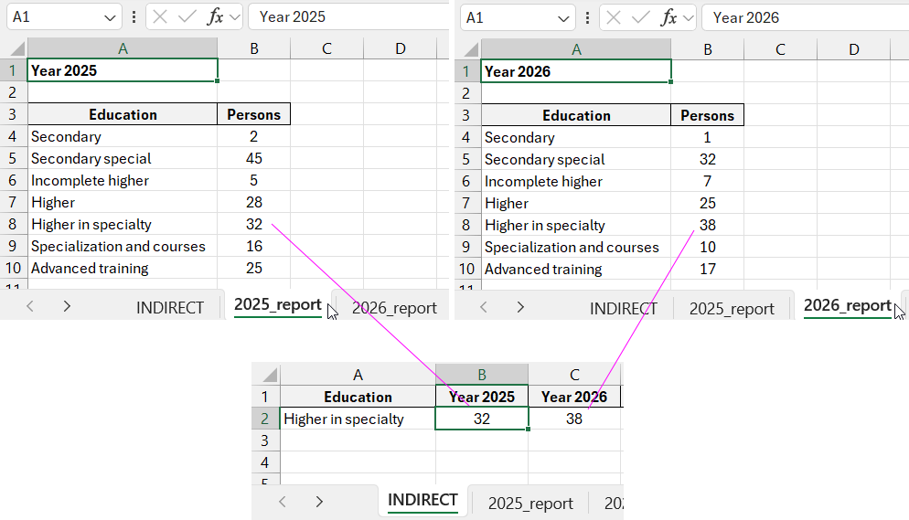 Report tables