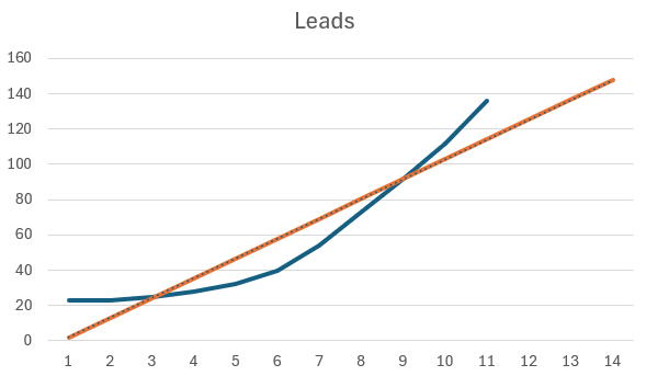 Benefits INTERCEPT Excel Function