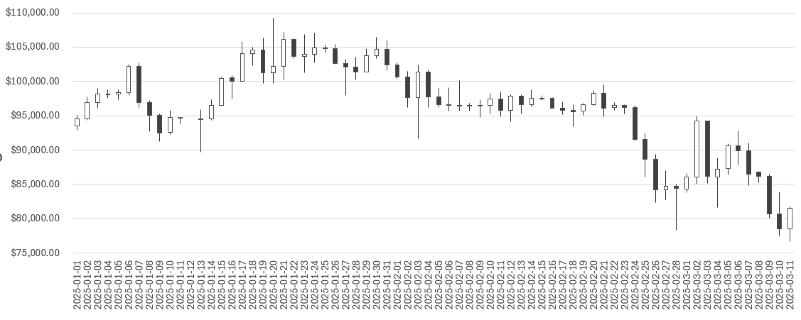 Candlestick chart in Excel