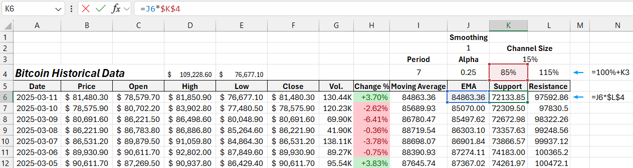 Formulas for building the channel on the chart