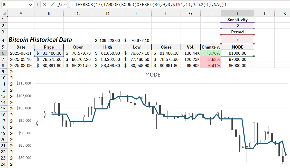 MODE function – market noise filter