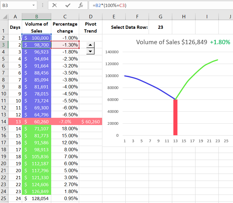 Formula for working with percentages