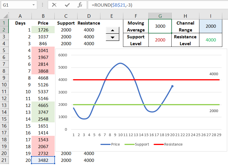 rounding prices to the nearest thousand