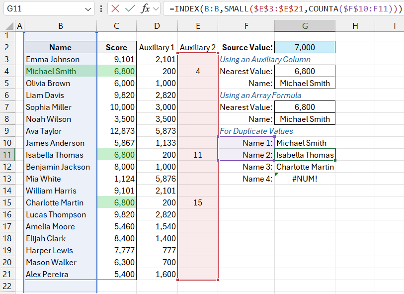 Duplicate nearest values.