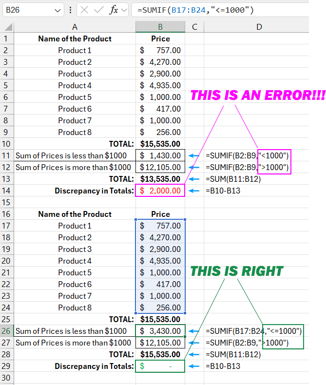 separately summing prices.