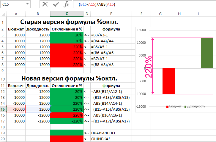 План факт отклонение в процентах формула